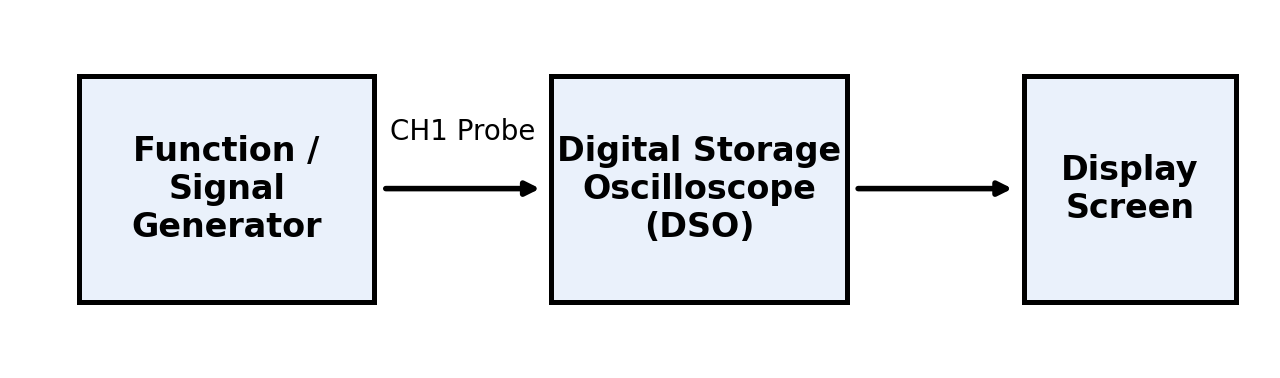 Test setup: Function/Signal Generator connected via CH1 probe to DSO, displaying on screen