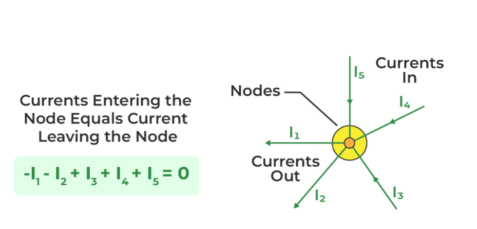 Node with currents I1-I5: entering currents I4, I5 and leaving currents I1, I2, I3, with sign convention -I1-I2+I3+I4+I5=0