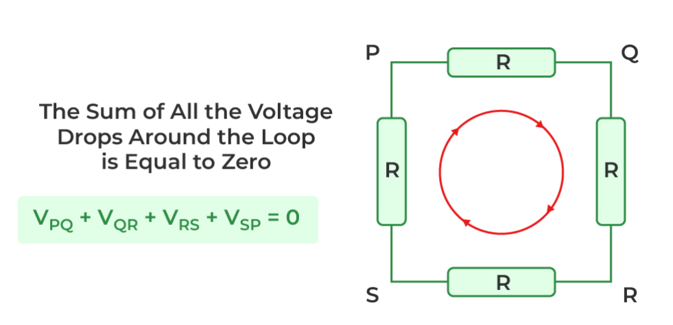 Closed loop P-Q-R-S with four resistors R, showing the loop-traversal arrow and VPQ + VQR + VRS + VSP = 0